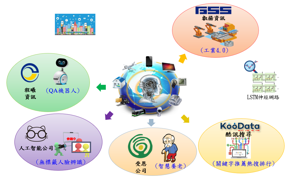 產學合作